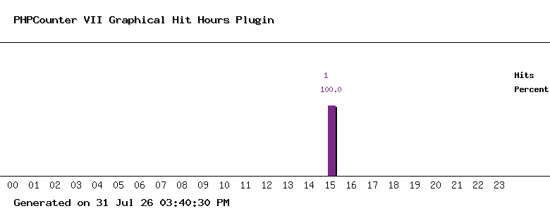 Graphical Hit Hours